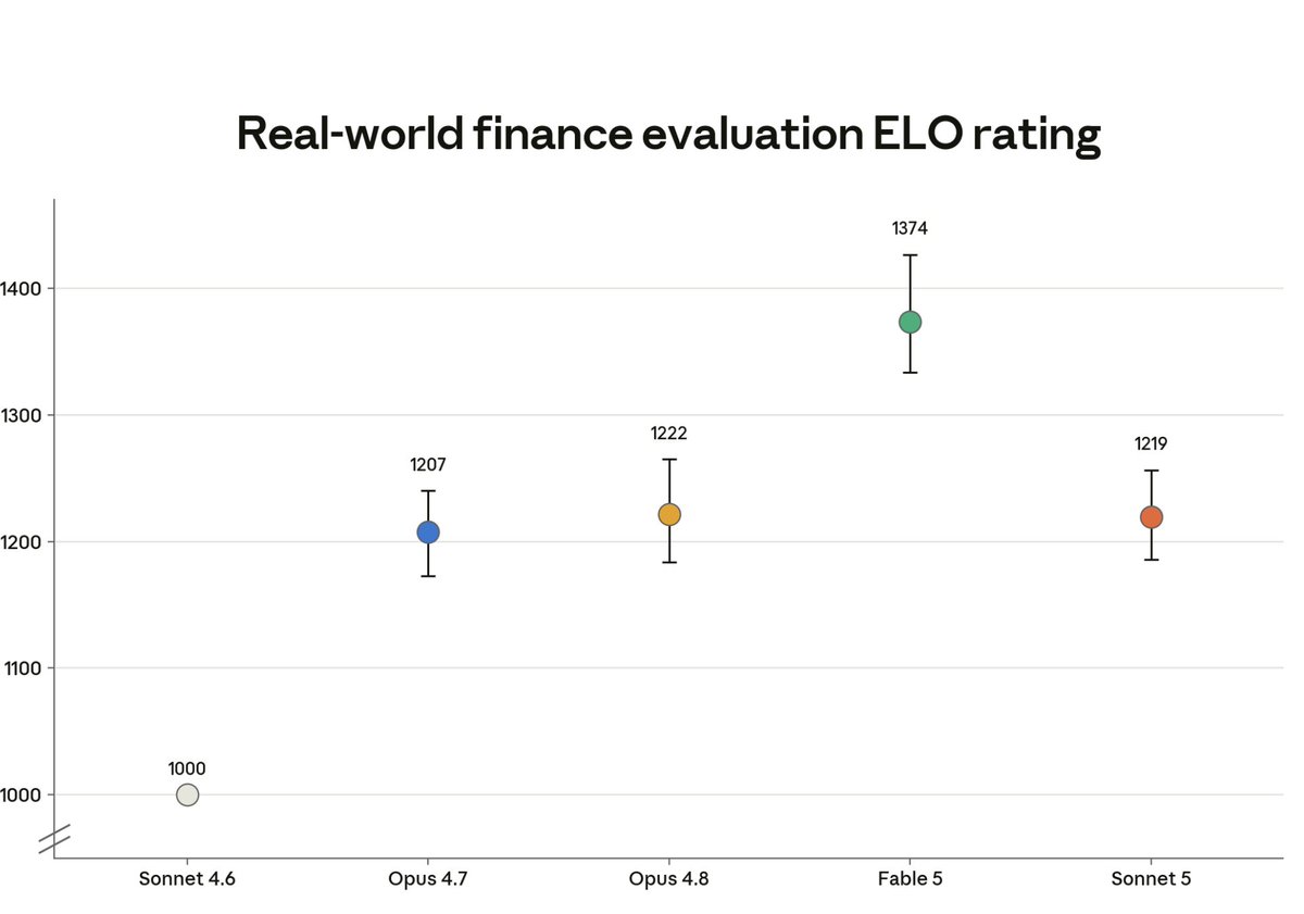 charles_maddock's tweet photo. Interesting...

Sonnet 5 isn't made for coding,

It's made for knowledge work.

On CursorBench it's roughly as expensive as Opus 4.8, but worse. It's also more expensive than GPT 5.5 and worse.

However, on benchmarks like GDPval and Real-World Finance v2 that test knowledge work capabilities, Sonnet 5 beats Opus 4.8 and is cheaper.

Coding agents are table stakes now. The real race is everything else.

Trying Sonnet 5 inside Strawberry now, it's good! 🔥