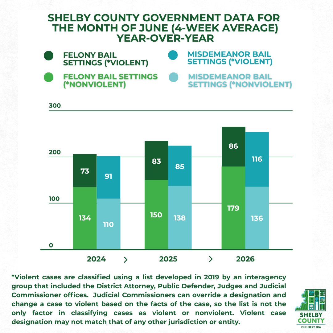 ShelbyCoTN's tweet photo. Here are the latest Shelby County booking and bail setting numbers for the month of June 2026. Events remain on the rise from 2024 and 2025. The overflow of detainees from 201 Poplar being housed at the Division of Corrections also remains nearly tripled from last year. https://t.co/kGs2GqAjKM