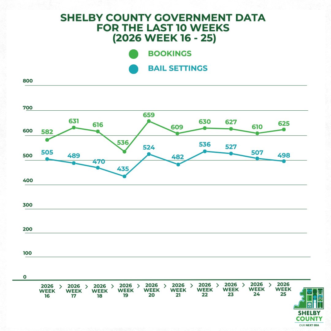 ShelbyCoTN's tweet photo. Here are the latest Shelby County booking and bail setting numbers for the month of June 2026. Events remain on the rise from 2024 and 2025. The overflow of detainees from 201 Poplar being housed at the Division of Corrections also remains nearly tripled from last year. https://t.co/kGs2GqAjKM