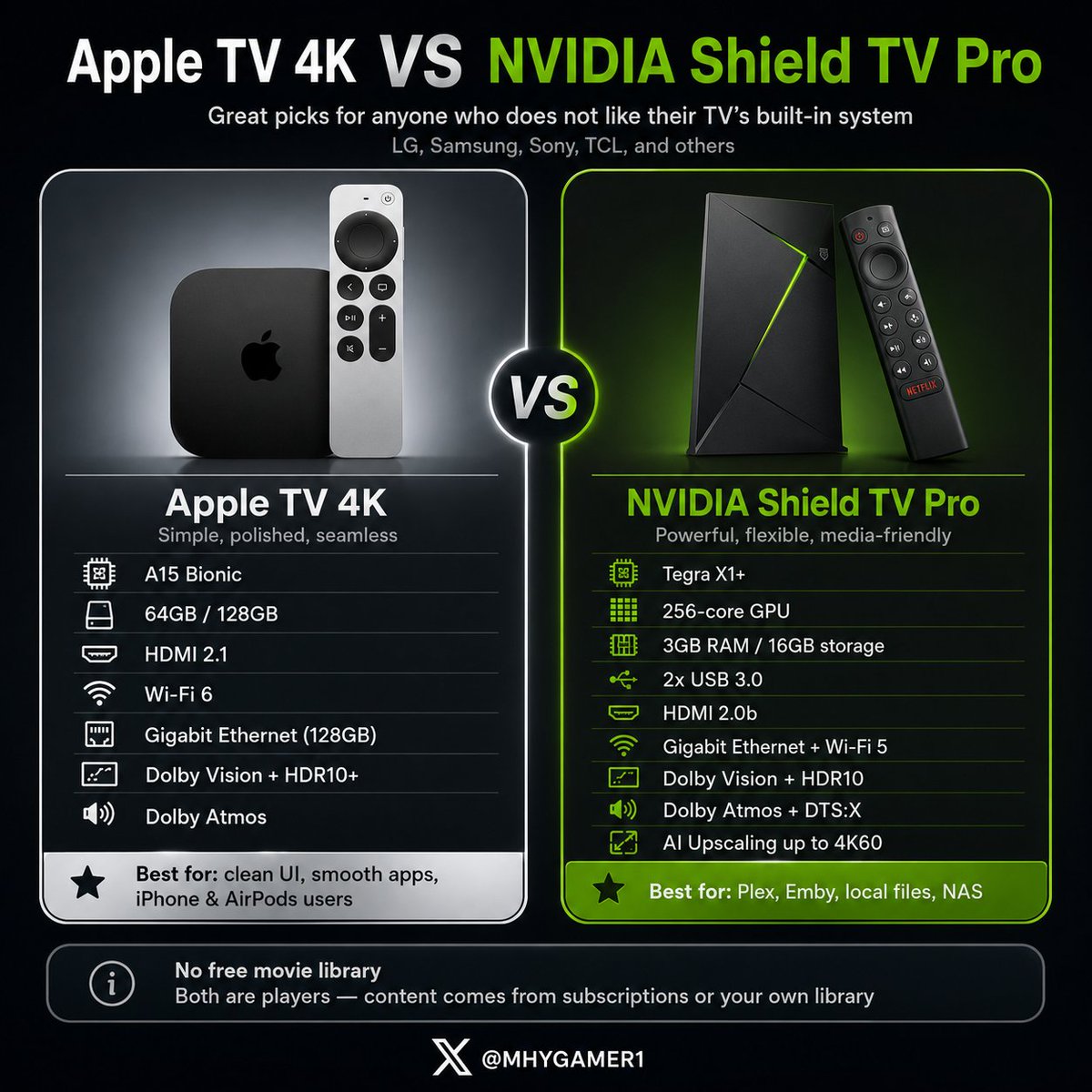 MHYGAMER1's tweet photo. Apple TV 4K VS NVIDIA Shield TV Pro 🎬

بدل ما تعتمد على نظام التلفزيون الداخلي تقدر تستخدم مشغل خارجي يعطيك تجربة اسرع تطبيقات ارتب وتحديثات افضل غالبا

مشغل Apple TV 4K 🍎

المعالج: A15 Bionic
التخزين: 64GB لنسخة Wi-Fi
التخزين: 128GB لنسخة Wi-Fi + Ethernet
المنفذ: HDMI 2.1
الشبكة: Wi-Fi 6 مع 2x2 MIMO
البلوتوث: Bluetooth 5.0
الايثرنت: Gigabit Ethernet في نسخة 128GB
الدعم: Thread في نسخة 128GB
الصورة: Dolby Vision + HDR10+
الصوت: Dolby Atmos

مناسب اكثر للي يبي تجربة بسيطة واجهة نظيفة تطبيقات سلسة وتكامل ممتاز مع iPhone و AirPods

مشغل NVIDIA Shield TV Pro 🟢

المعالج: NVIDIA Tegra X1+
المعالج الرسومي: 256-core GPU
الرام: 3GB RAM
التخزين: 16GB
التوسعة: عبر USB
المنفذ: HDMI 2.0b
الشبكة: Gigabit Ethernet
المنافذ: 2x USB 3.0
الواي فاي: Wi-Fi 5 مع 2x2 MIMO
البلوتوث: Bluetooth 5.0 + LE
الصورة: Dolby Vision + HDR10
الصوت: Dolby Atmos + DTS:X Pass-through
الميزة الاضافية: AI Upscaling حتى 4K 60fps

مناسب اكثر للي يبي Plex او Emby ملفات محلية هاردسك خارجي NAS وتحكم اكبر بالتجربة

💡 معلومة مهمة
ولا واحد منهم يعطيك مكتبة افلام مجانية
كلهم مشغلات والمحتوى يكون من اشتراكاتك
https://t.co/rnWNRBcBvk