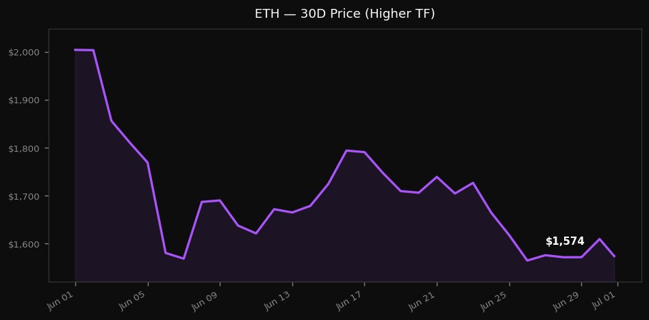 themetashark's tweet photo. π Daily #CryptoAsset Analysis for Futures Trading
#Ethereum (ethereum:native ) β Higher TF Analysis
$1,574.24 | 24h: -2.91%
Market Structure
ETH is in a strong downtrend on the daily and 4H timeframes, trading well below the 20 and 50 SMAs. Momentum is bearish with MACD negative and RSI oversold near 29, indicating potential short-term exhaustion but no confirmed reversal yet.
Key Levels
Support: $1,496 | $1,400
Resistance: $1,700 | $2,050
Scenarios
π’ Bull: If price holds above $1,550 and RSI recovers above 35, targets: $1,700, $2,050, $2,300.
π΄ Bear: If price breaks below $1,496 with volume increase, downside: $1,400, $1,300.
Recommended Setup
Bias: LONG
Entry: $1,550 β $1,580
TP1: $1,700
TP2: $2,050
TP3: $2,300
Stop: $1,480
R:R: ~3.2 to 1 (from TP3)
πΈ Invalidation: Break below $1,480 signals continuation of bearish momentum and further downside.
What Would Change the Outlook
A sustained break and close above $2,050 with rising volume would shift momentum bullish and open targets near $2,300 and higher. Conversely, failure to hold $1,480 would confirm deeper correction.
NFA β Do Your Own Research.