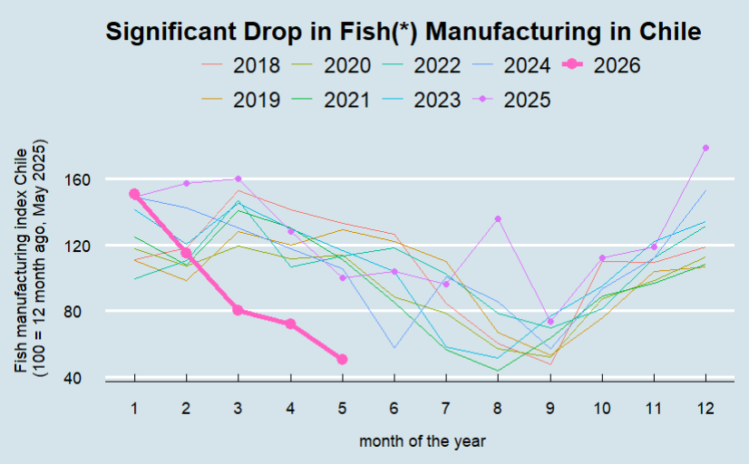 RodrigoWagnerB's tweet photo. Mayo fue 3er mes #NotFish en Chile

Parte importante de baja de manufactura general es por peces (etc) que 𝐜𝐚𝐞 -𝟓𝟎% 𝐢𝐧𝐭𝐞𝐫𝐚𝐧𝐮𝐚𝐥 𝐲 𝐦𝐮𝐲 𝐩𝐨𝐫 𝐝𝐞𝐛𝐚𝐣𝐨 𝐝𝐞 𝐧𝐢𝐯𝐞𝐥𝐞𝐬 𝐞𝐬𝐭𝐚𝐜𝐢𝐨𝐧𝐚𝐥𝐞𝐬

¿Qué dicen expertos y autoridades?
¿Transitorio? ¿Sólo Jurel? https://t.co/ML60acpo5I