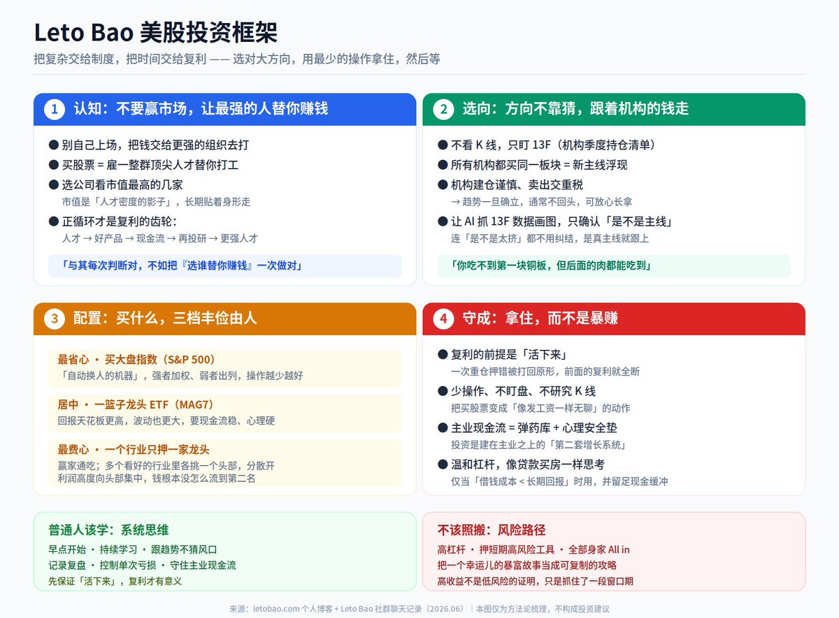 Tiramisu_AI's tweet photo. @leto_bao  字节出来、美股炒到三千万实现财务自由, 最近全网爆火。
实习小编扒了大神公开的讯息, 把他的美股投资框架拆成了一张图, 我们全体韭菜一起来逐字学习🥹

点完赞后, 告诉我, 你会照着这套框架来调整持仓吗? https://t.co/SKZJABdvcE