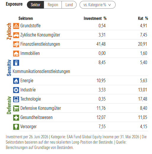Chili_Munger's tweet photo. VanEck Morningstar Developed Markets Dividend Leaders ETF
Stand 26.06.2026
👉 41,5% Finanzen
Das nenne ich mal Klumpenrisiko! Das ist mehr Klumpen als Tech im All-World.
#vaneck #dividend