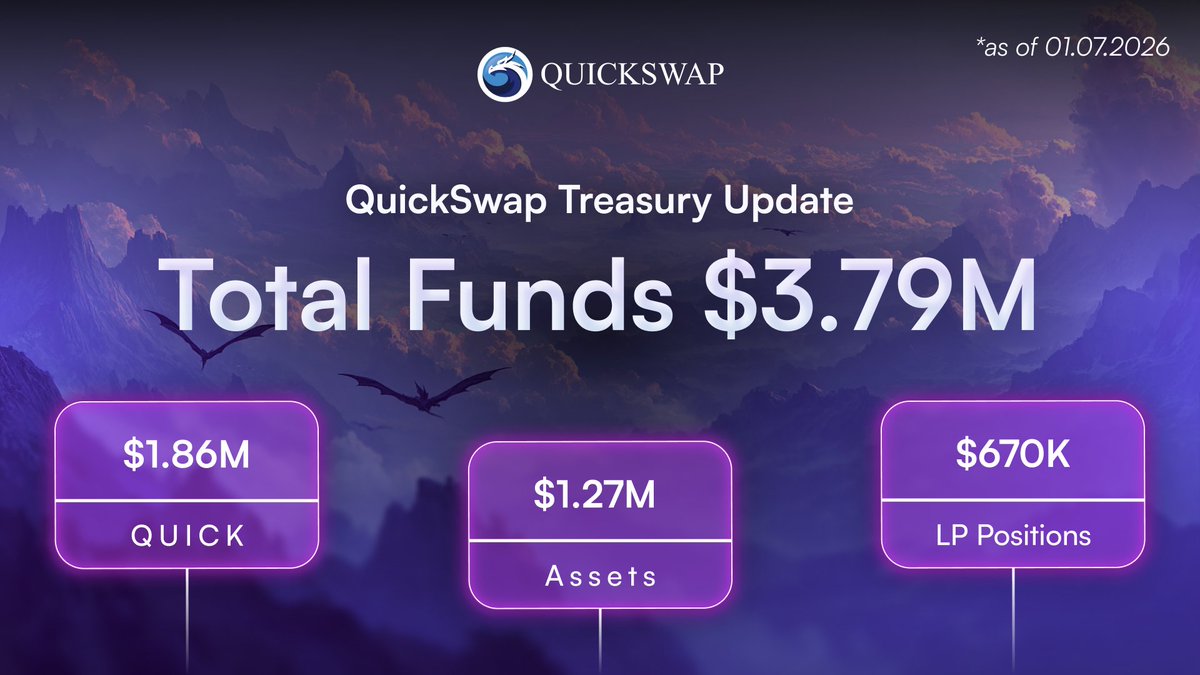 QuickswapDEX's tweet photo. 1/ Introducing the QuickSwap Treasury.

A growing DeFi treasury built to strengthen QuickSwap’s long-term sustainability and support the $QUICK token flywheel.

Current Treasury holdings amount to $3.79M

• QUICK: $1.86M
• Other Assets: $1.93M

https://t.co/y6DuyO6hmo https://t.co/NBP6KIbEAm