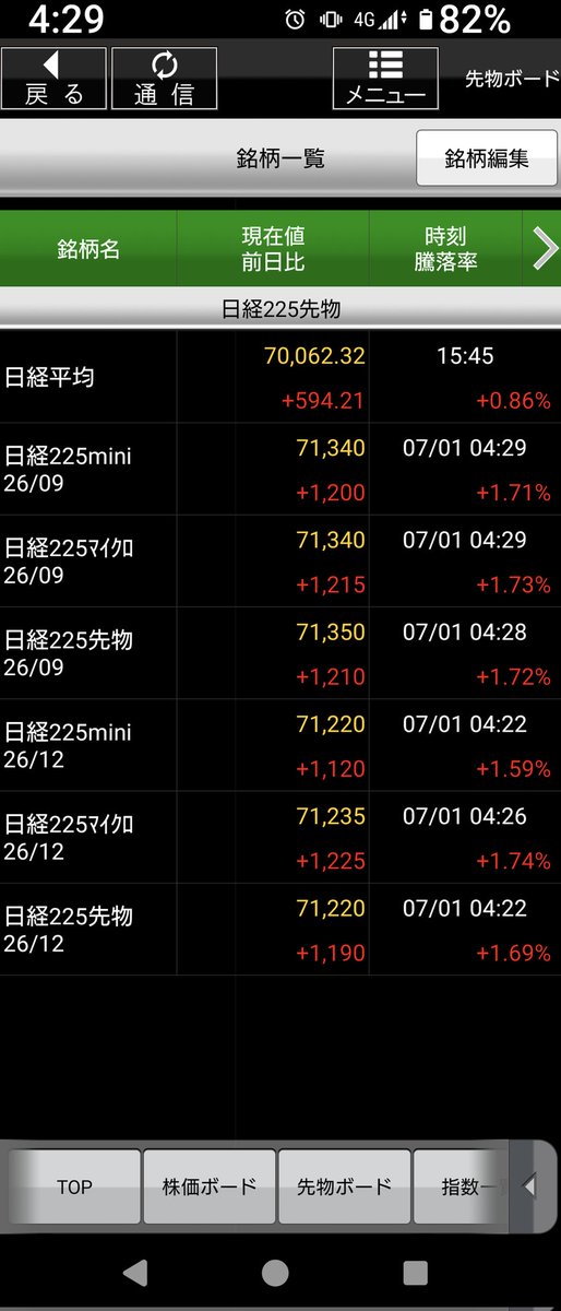 nogu2000's tweet photo. 日経先物夜間上昇
71340円
SOX指数も上昇 https://t.co/u8Dns0mm7T