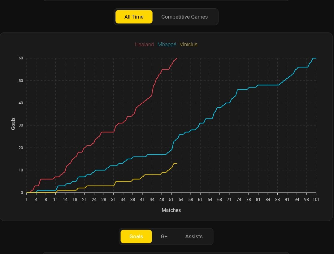 MHVstats's tweet photo. @Squawka 📊 International Goals by Match - Graph 📈 

🔴 Haaland 🇳🇴
🔵 Mbappé 🇫🇷
🟡 Vinícius 🇧🇷

Each point shows the player's total international goals after each appearance.

🔗 https://t.co/vdFo758aqs https://t.co/6QCpxEYUDu