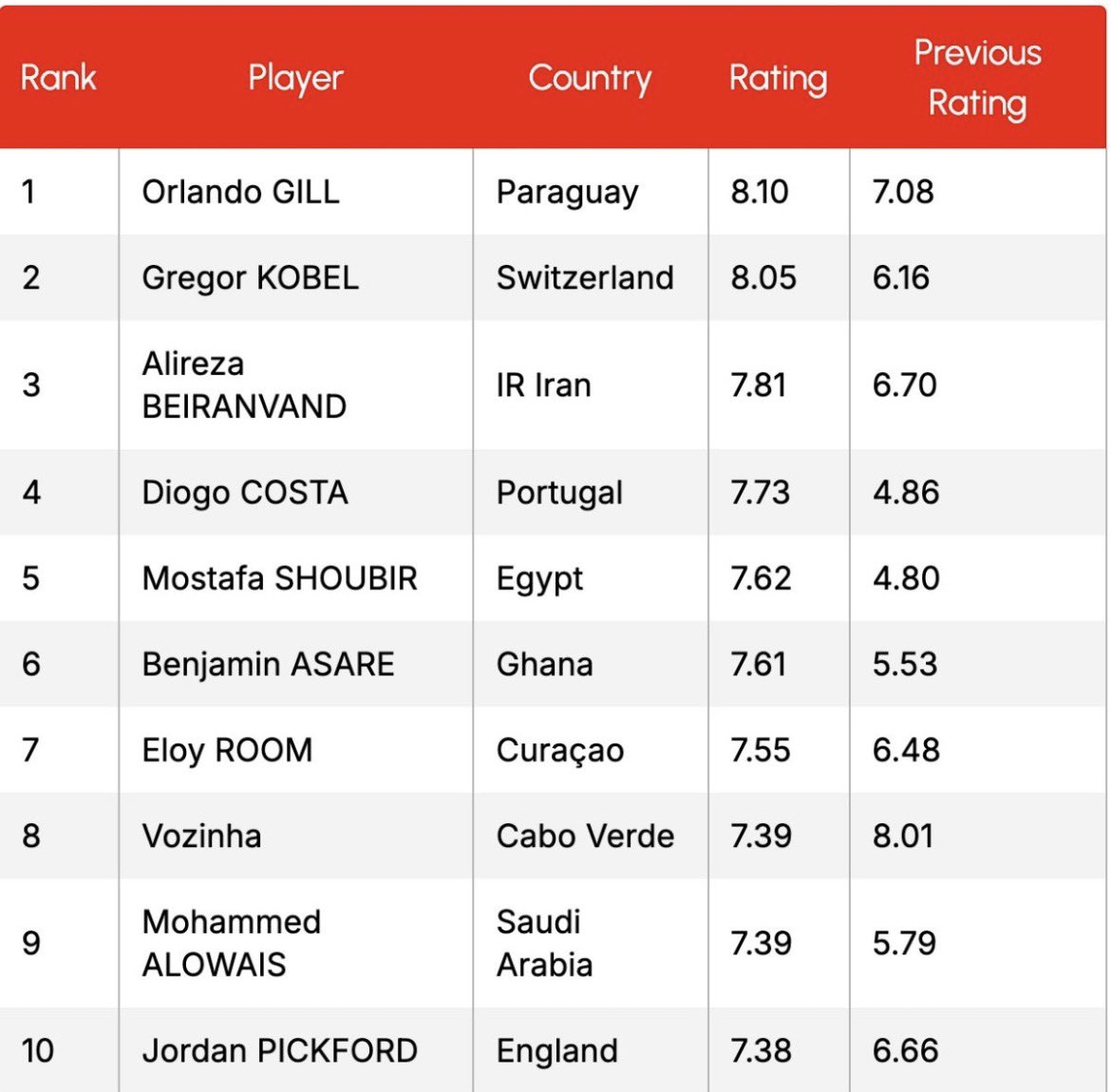 kentestudios's tweet photo. A world-class performance on the biggest stage. Ghana celebrates Blackstars GK Benjamin Asare for making the top 10 list of goalkeepers in this year's World Cup. 

Stories that move Culture…
#KenteStudios
#ViewPoint
#KenteSports
#CultureInMotion
#TrendingNow https://t.co/TSjwE1fQ8D