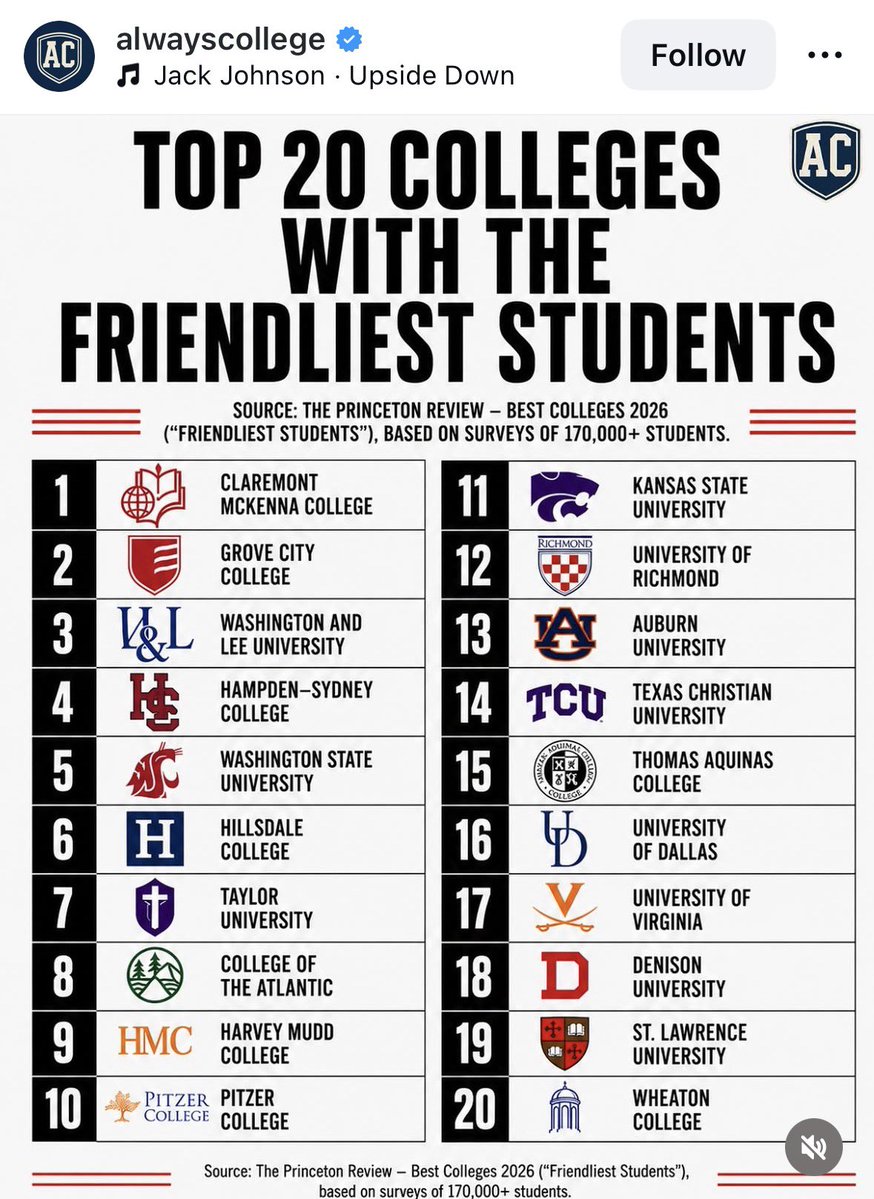 Chafuen's tweet photo. I witnessed and profited from the friendliness of @GroveCtyCollege students, and as trustee in the student committee, it is a privilege to work to maintain this behavior. The secret? Most students, administrators and faculty, anchor their life in being friends of God, and seeing Christ passing by in each student. Onward, always!