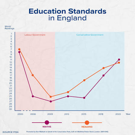 Loughborough_YC's tweet photo. ✅Under the @Conservatives, we had some of the best education standards in Europe.

🥀Under Labour, it's all being ripped to shreds.

Only the Conservatives will put our schools first.👇 https://t.co/WahqE7T68c