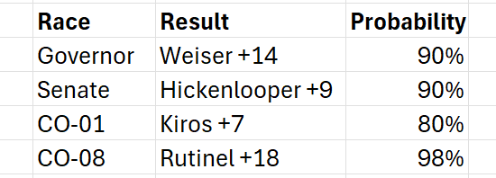 Snow_Lover7's tweet photo. @ElliscbIV I think Bennet is about to get a proper beating today, late deciders are going to break heavily for Weiser and a humiliating 60-40 result is not out of question imo. Hickenlooper will win by an underwhelming margin, Kiros has the momentum and should break through, Rutinel coasts. https://t.co/Tnn1gUJCts
