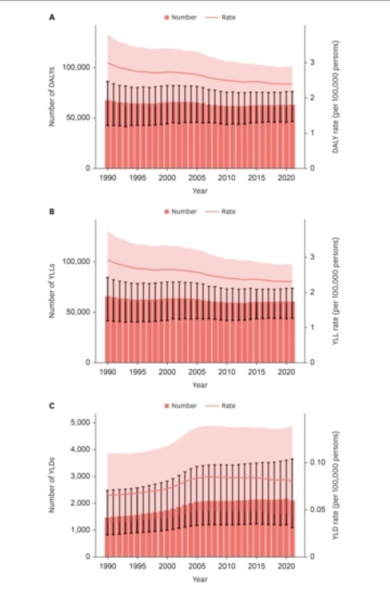 drjosflynn's tweet photo. Global trends and geographic variations of hypertension in childhood and adolescence 1990–2021: a systematic analysis of the Global Burden of Disease Study 2021 @IntPedHTN
https://t.co/yTJtYxjz92 https://t.co/gbcKRc5Ala