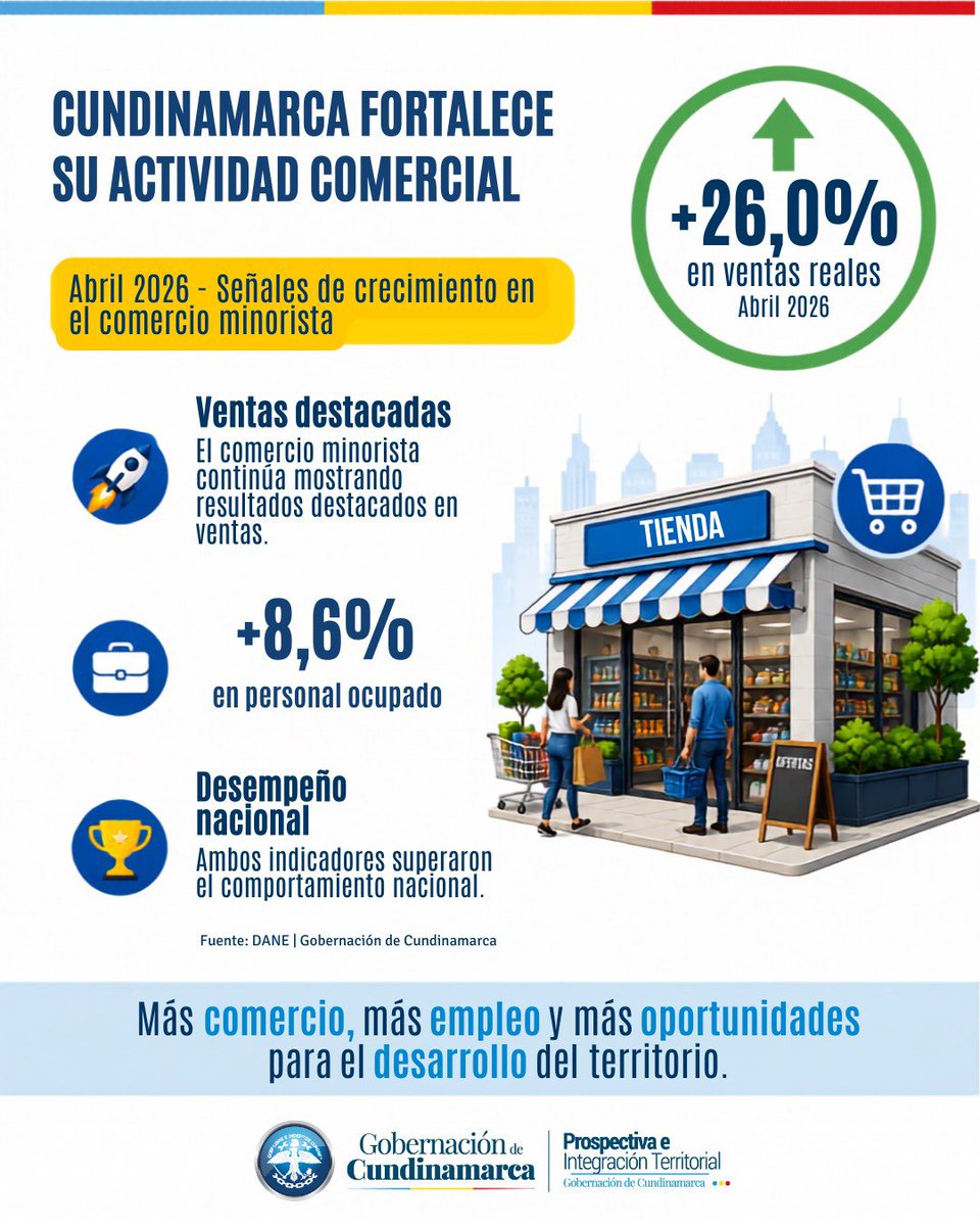ProspectivaCund's tweet photo. 🛍️📈 #Cundinamarca continúa liderando el dinamismo comercial del país.

En abril de 2026, el comercio minorista del departamento registró un crecimiento de 26,0% en las ventas reales, superando ampliamente el promedio nacional y consolidándose como uno de los territorios con mejor desempeño comercial de Colombia.

💼 El empleo del sector también mantuvo una evolución favorable, con un crecimiento de 8,6% en el personal ocupado, ubicándose por encima del resultado nacional y reflejando la capacidad del comercio para generar oportunidades laborales y fortalecer la economía regional.

🚀 Estos resultados evidencian la confianza de los consumidores, el fortalecimiento de la actividad empresarial y el dinamismo de los establecimientos comerciales que impulsan el desarrollo del territorio.

💡 Más comercio, más empleo y más crecimiento para Cundinamarca.

#Cundinamarca #Comercio #EMC #Ventas #Empleo #DANE #SoySecProspectiva #SoyCundiProspectiva