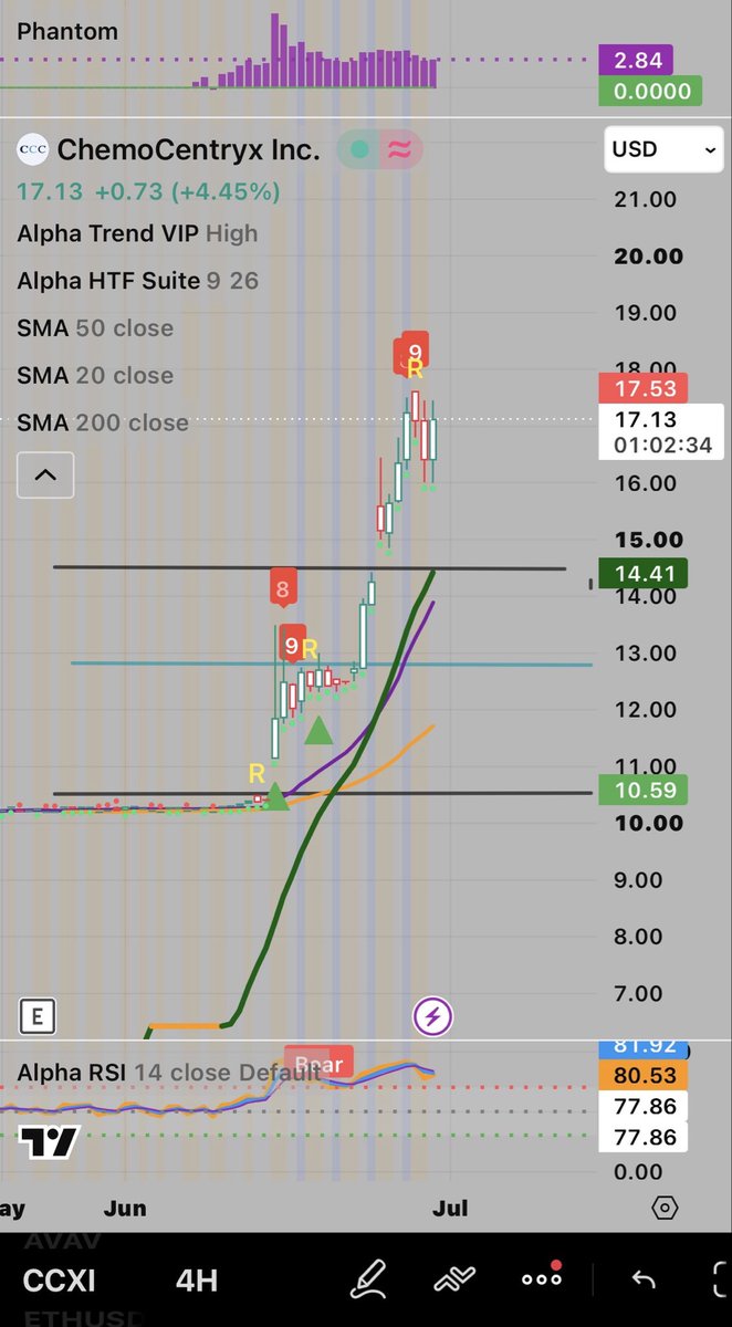 DorisDi4thewin's tweet photo. $CCXI chart request
🤖 ROBOT 🤖
Robots production will explode in the next 5 years. 🚀
Opportunity: Still early 📝 $CCXI is well positioned vs. competitors with real commercial contracts (Amazon, Toyota, Mercado Libre + more).
4H Chart 👇
2 gaps up since the Agility Robotics deal announcement. I see a healthy correction to at least the teal line to retest the breakout.
If it hits, I’ll start building a position at $13 (Lower gap fill isn’t guaranteed.)
What do you think, bullish on humanoid robotics?
#CCXI #Robotics #AGLT #HumanoidRobots #Investing
NFA