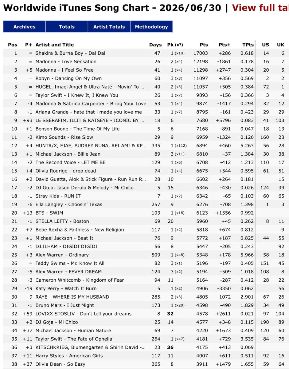 lpopchartmaster's tweet photo. #LE_SSERAFIM, ILLIT, KATSEYE’s "ICONIC BY MISTAKE" rises 93 spots to #9 on Worldwide iTunes Song Chart (peak: #6) 🌍

— It has now spent 18 days on the chart. https://t.co/KYB8TZbW0R