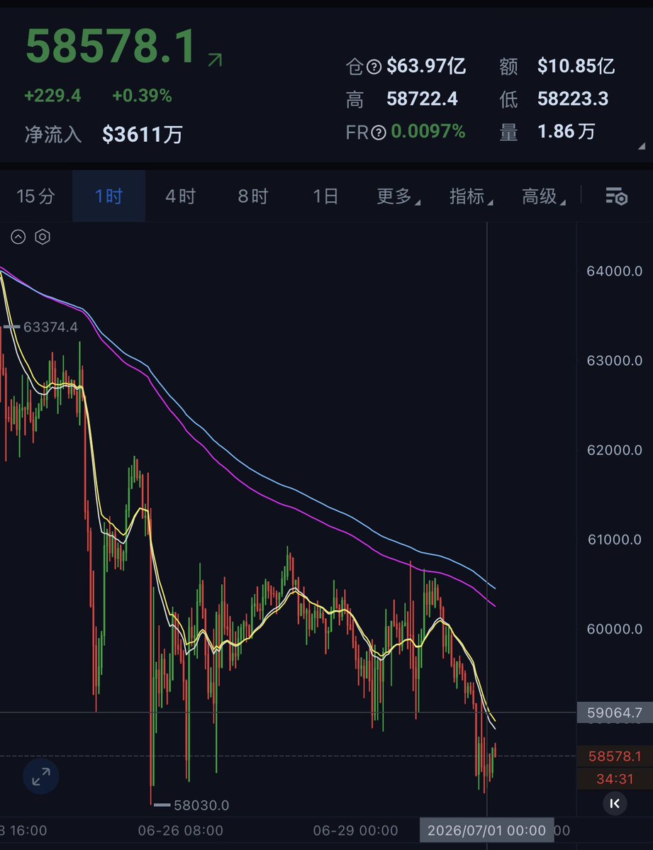 Fy70778's tweet photo. 6.30
大饼1小时级别目前60000跌到58000二次探底未破，会有小级别反弹、空头趋势并未逆转，日线级别macd死叉会有再次探底

🚨操作建议
59000～59500区间建立空单底舱
目标58000，跌破58000顺至56800附近

抓住尽可能抓住的波动，熊市做空，牛市现货，人生路上——稳步前行！ https://t.co/WFZ3BSUrrT