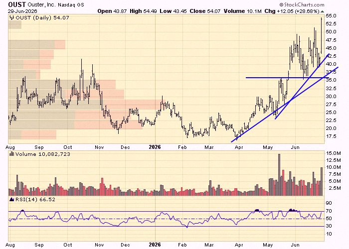 longshotventure's tweet photo. $OUST is looking solid after a good bounce off support 📈 https://t.co/auF8WAay0h