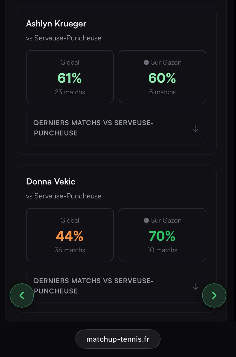 FacileProno's tweet photo. #Wimbledon   (live)

▪️Krueger @2.10 (1%) ✅

On valide cette belle value ! Ashlyn adore les serveuses-puncheuse et on l’a vu @MatchUP_Tennis 👌🏻 Ça a suivi ? 🔥

80❤️ pour la suite ✌🏻

#TeamParieur #Tennis https://t.co/424oha0tCR