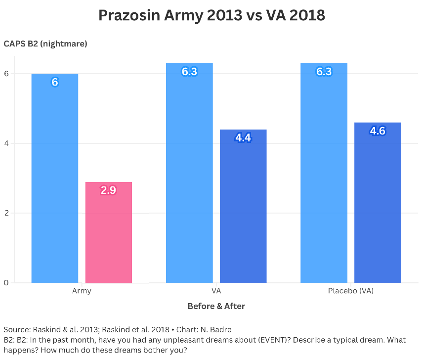 BadreNicolas's tweet photo. In the early 2000s, prazosin went from a medication for prostate problems to a widely used medication in the treatment of nightmares. 2 key studies, double-blind, randomized controlled, were published. One worked, one didn’t.

• Army 2013 “prazosin is effective for combat-related PTSD with trauma nightmares in active-duty soldiers”
• VA 2018 “prazosin did not alleviate distressing dreams or improve sleep quality”

I am not sure what the “right” lessons are. I think that VA patients who have had a disorder for a very long time are less likely to respond. It may be that once a disorder has been present for a long time, they represent something else. Yet the initial reports that prazosin worked also came from veterans with long-standing symptoms.

Ultimately, the VA study was bigger, making the results more reliable. I think that in practice, prazosin is no miracle drug. Like many medications in psychiatry, earlier reports are more promising than later more rigorous studies suggest. 

*Prazosin blocks norepinephrine receptors, alpha-1
Ref: 2013: 10.1176/appi.ajp.2013.12081133 & 2018: 10.1056/NEJMoa1507598