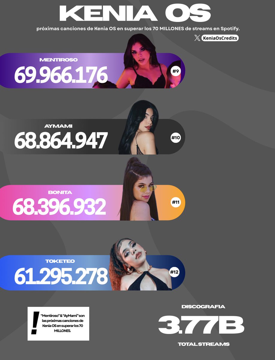 KeniaOsCredits's tweet photo. Próximas canciones de @KeniaOS en superar los 70 MILLONES de streams en Spotify.

#9. Mentiroso — 69,966,176
#10.  AyMami — 68,864,947
#11. Bonita — 68,396,932
#12. Toketeo — 61,295,278 https://t.co/OESN7v8Fbi