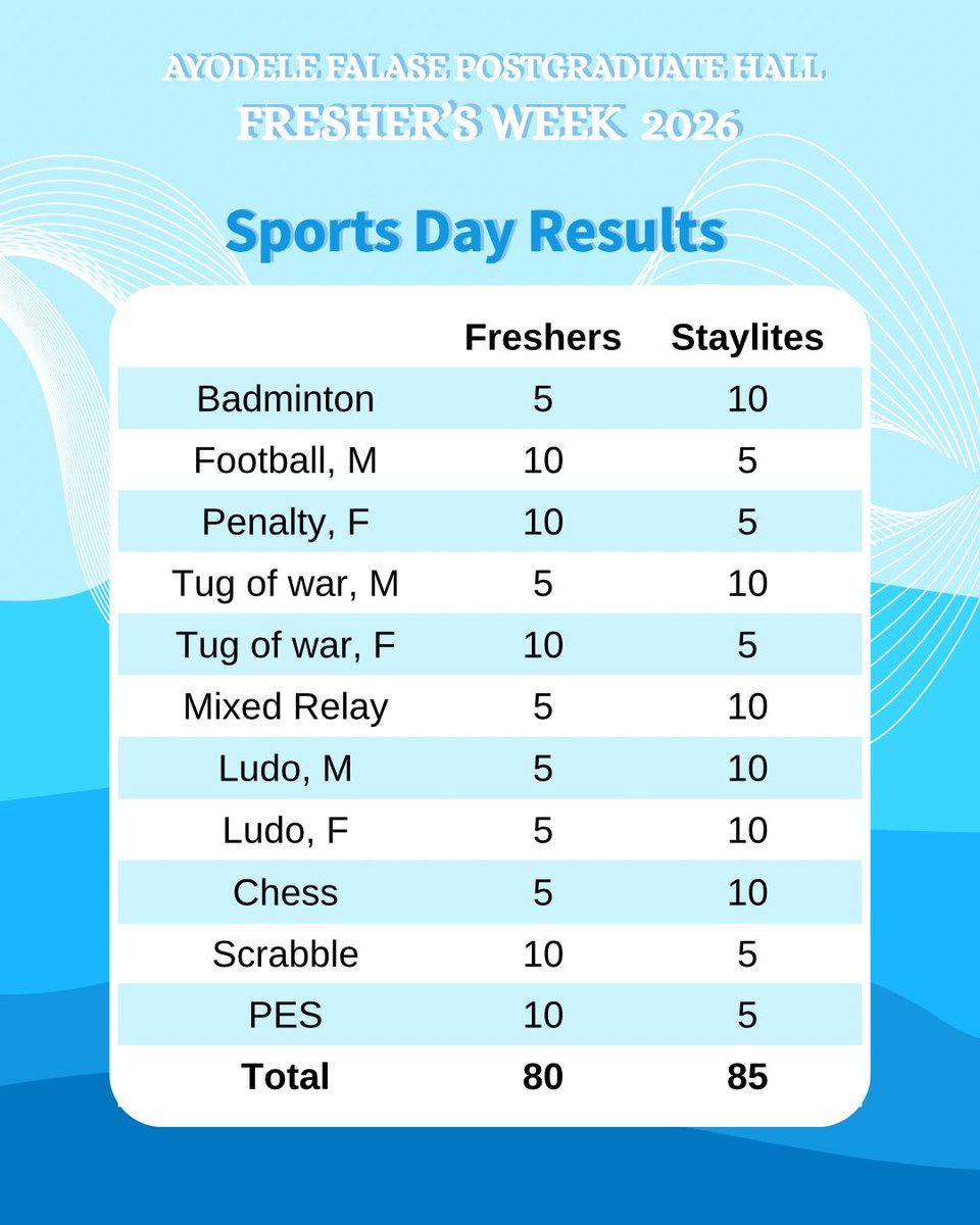 AFPGH's tweet photo. The AFPgH Freshers Week 2026 Sports Day was intense! ⚽🔥 

The Staylites took the crown with 85 points against the Freshers' 80 points.
 
AFPgH Freshers Week 2026
"A week to remember, a hall to call home." https://t.co/u0XDUjXm8d