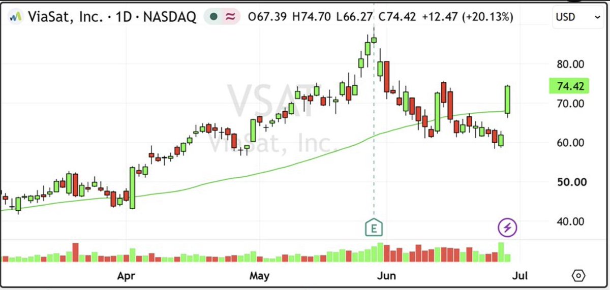 ScreenerIQ's tweet photo. VIASAT  Wins Spaceforce Contract.
I highlighted $VSAT chart yesterday at $74.42.
Today it's jumped again on the news attached.

#StockMarketNews #stockscanner #StockPicks https://t.co/WpNOATszes