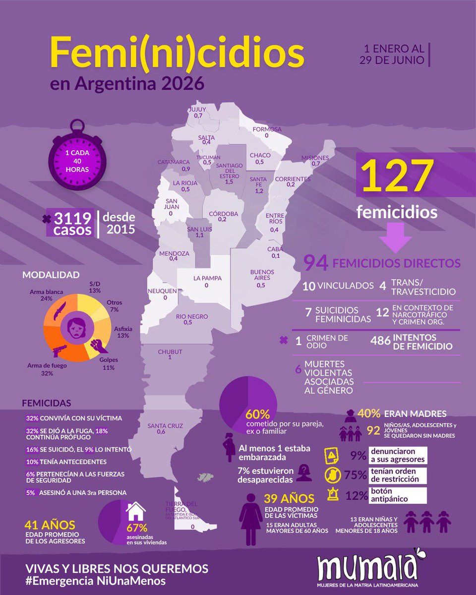 MuMaLaNacional's tweet photo. MUMALÁ ALERTA POR LA CIFRA DE FEMICIDIOS EN 2026: 127 VÍCTIMAS Y UN LLAMADO URGENTE A LA EMERGENCIA NACIONAL

Presentamos los datos del Observatorio entre el 1/1 y el 29/6 de 2026

Una muerte violenta cada 40 horas en 🇦🇷 https://t.co/wJUit6FSMT