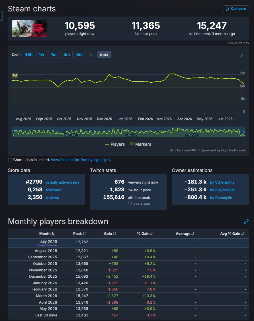 inhuman's tweet photo. Officially been 1 year with Off the Grid botting their player numbers on Steam, but a year ago everyone told me I was lying about this

Just like they are botting their steam reviews too

One day you'll all learn rather than letting yourselves be scammed over and over https://t.co/gj9MjpbRhz