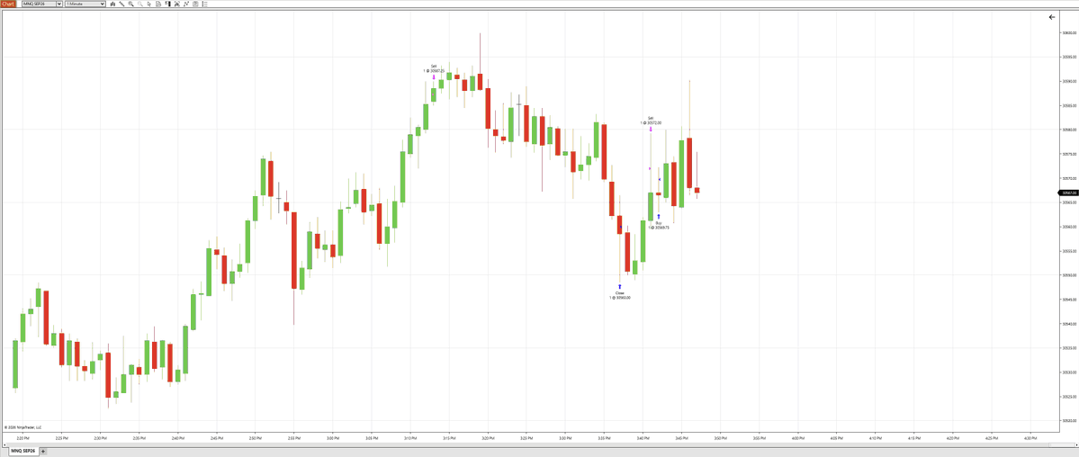 UnshackledTrade's tweet photo. Too good of an entry for shorts to not take it. Got back into small green today.

$1.5K profit. 

#futurestrading #daytrading $nq $mnq https://t.co/wmwXNsmQEs