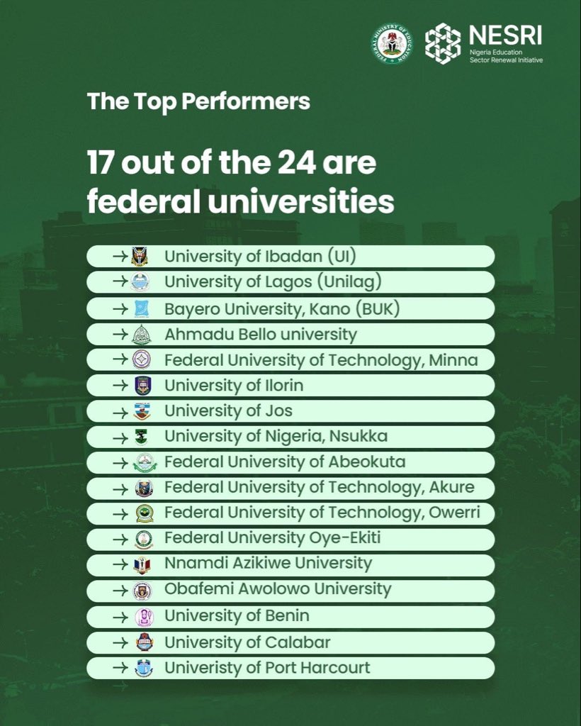 FUNAABNigeria's tweet photo. FUNAAB Records Impressive Performance in 2026 THE World University Rankings

The Federal University of Agriculture, Abeokuta (FUNAAB), has recorded another significant milestone in global academic rankings, securing the 9th position among the 17 Federal Universities from Nigeria that featured in the 2026 Times Higher Education (THE) World University Rankings.

This was disclosed in a Press Statement by the Ag. Head, Directorate of Public Relations, Mr. Olasunkanmi Olajide, who noted that the latest ranking further affirms the University's sustained commitment to excellence in Teaching, Research and Extension Services.

According to the statement, out of more than 300 universities in Nigeria, only 24 institutions, comprising Federal, State, and Private Universities were ranked in the prestigious global assessment, with FUNAAB maintaining its place among the nation's leading higher education institutions.

The statement added that the University's impressive performance reflects the collective efforts of its Management, staff, students, alumni, and stakeholders in advancing academic excellence and impactful research with global relevance.
Reacting to the outstanding performance of Nigerian universities through his official X handle, the Honourable Minister of Education, Dr. Tunji Alausa, described the results as a clear indication that the Federal Government's Renewed Hope Education Reforms were producing measurable outcomes.

The Minister stated that the 2026 rankings represent Nigeria's strongest performance yet, with 24 universities attaining global recognition, an increase from the 21 institutions featured in previous editions. He also noted that Nigeria is now the most represented country in Sub-Saharan Africa in the 2026 Times Higher Education World University Rankings.

Commending the University Community on the achievement, the Vice-Chancellor, Prof. Babatunde Kehinde, congratulated staff, students, alumni, and other stakeholders for their dedication, hard work, and commitment to sustaining FUNAAB's culture of excellence. He reaffirmed the University's resolve to continue strengthening its core mandates of Teaching, Research, Extension Services, while pursuing greater global visibility and impact.
