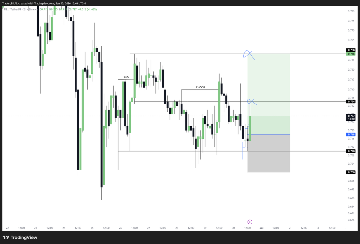 trader__bilal's tweet photo. $FIL tp1 here 
Repost for next setups https://t.co/MR4I6M3w2T