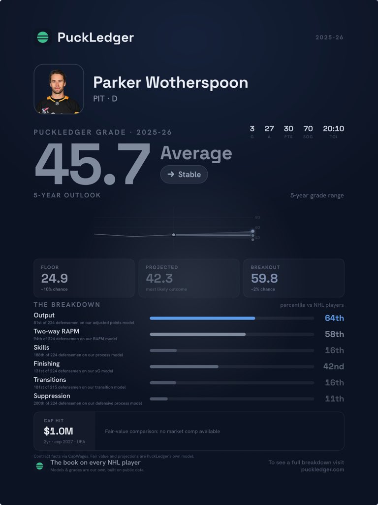 PuckLedger's tweet photo. @PuckReportNHL Classic offensive defenseman for defensive defenseman. Both with decently high RAPM showing they are the ones driving it (primarily would be a concern of Korczak benefiting from the vgk structure) https://t.co/dX4dOWoRn9