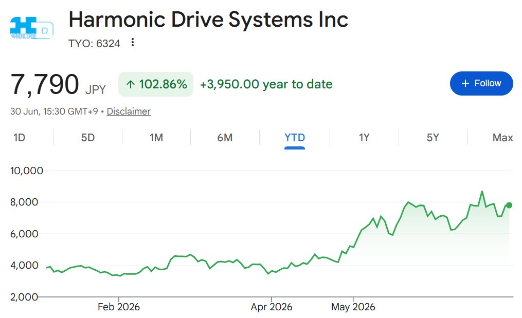 ParadisLabs's tweet photo. Paradis Stock Report: Harmonic Drive Systems (6324)

For upstream humanoid exposure. (Disclosure: I hold a position).

I have mentioned HDS a few times in my humanoids article and in various comments.

-> Here's my technical research article that I wrote a few months ago for a few buy-side institutions.

(With updated financials and amended/shortened for my anonymity and integrity to paying firms. Some customer mapping etc. may need updating also):

Report:

Every humanoid demo you have seen - Figure pouring a coffee, Optimus folding a shirt, a Unitree robot doing a backflip - leans on a very specific component almost nobody outside the motion control world can name. 

Before the model decides to move the hand and before the motor delivers torque, something has to convert a low-torque rotor into the precise, high-torque rotation a wrist or finger actually needs. 

That something is a precision reducer. 

And in the highest precision joints, the reducer of record for 40 years has been the strain-wave gear.

Invented, branded, and still dominated at the premium end by one company: Harmonic Drive Systems (6324).

First, a piece of housekeeping:

- The entity that matters is the Japanese parent, listed on the Tokyo Prime Market. 
- It owns 100% of Harmonic Drive SE in Germany (the former Harmonic Drive AG) and a majority of Harmonic Drive LLC in Beverly, Massachusetts. 
- It is not a Nidec company. Nidec-Shimpo is a separate competitor, and Harmonic Drive actually sold its policy stake in fellow reducer-maker Nabtesco during the year to March 2025. 

Their flagship product is a simple three-part assembly: 
1. a wave generator
2. a thin walled steel cup called a flexspline
3. a rigid circular spline

[I've removed some technical stuff cos it can get boring quickly]

Harmonic Drive sells this as component sets (the CSF, CSG, SHF and SHG families), as integrated AC servo actuators bundling a frameless motor, the gear and an encoder (the SHA and FHA lines), and as lower-ratio planetary units for less demanding joints.

In a six-axis industrial arm or a cobot, this is the gear in the wrist, forearm and elbow. 

The heavy base and shoulder axes belong to RV cycloidal reducers, where Nabtesco holds something like 60% of the world market; harmonic and cycloidal are complements far more than competitors. 

The same strain-wave gear shows up in semiconductor wafer-handling and lithography stages, in surgical robots. In aerospace, Harmonic Drive units have flown on NASA's Curiosity and Perseverance rovers. 

The customer map broadly reads like a census of the automation industry: FANUC, Yaskawa, ABB, KUKA, Kawasaki, Universal Robots, plus a long tail of semiconductor equipment and medical device OEMs.

[I've removed some speculative numbers and customers]

For analysts considering the bull-case optionality: 

The moat is in the process, and specifically in one component: the flexspline. That thin steel cup is elastically deformed millions of times over its life, and it is the part that fails. 

Patent and engineering literature is blunt about this...the flexspline fatigues, and the cheap routes to making one wreck its cycle life. Bulk-metallic-glass flexsplines crack at far lower cycle counts because their fracture toughness is a fraction of forged steel's. 3D printed metal flexsplines carry porosity and surface roughness defects that, in the words of one patent filing, dramatically reduce their lifetimes. 

[Patent/IP stuff is boring, so I have removed]

Harmonic Drive's proprietary tooth profiles (the "IH" generation and its successors) spread load across many teeth meshing at once, which is how you buy fatigue margin without buying weight.

It is an empirical feedback loop: decades of field-return data from satellites, wafer handlers and arms running under extreme duty, fed back into design margins.

Layered on top is qualification lock-in:

In aerospace, semiconductor and medical applications, the reducer is designed into a system that then takes 12 to 24 months to re-certify if you swap it. Once a Harmonic Drive part is flight or fab qualified, the switching cost is the re-qualification programme. 

That locks revenue for years, and in aerospace it is close to permanent.

Now moving onto the core demand vector: Humanoids

The narrative premium is humanoids and maths can be seductive.

A humanoid uses somewhere between 20 and 40 reducers across its joints, a mix of harmonic and planetary. 

At a Harmonic-grade ASP frequently cited near $800 a unit, 100,000 humanoids is on the order of $1.6B of harmonic-reducer demand which is a 5-10x TAM expansion against today's industrial base. 

From supply chain mapping, unit numbers are finally inflecting off zero: 

Harmonic Drive has started to book real, if small, humanoid orders. Roughly ¥1.3B in a single quarter, around ¥2.5B guided for the year to March 2026, with management telling analysts the following year could double or triple that, and the count of potential humanoid customers climbing past 15, concentrated in Japan and North America. 

In my view, this is the closest thing the listed world has to a pure play on the actuator content of a humanoid joint.

For clients, there are naturally some coverage concerns however:

Coverage is thin and almost entirely Japan-desk - Goldman, Morgan Stanley MUFG, Jefferies, Macquarie, Citi, Nomura, Mizuho. 

For a generalist global fund the name is genuinely hard to own: 
1. A Tokyo Prime listing
2. Japanese-GAAP disclosure
3. No quarterly order detail

And a business whose irreplaceability lives in segments (semiconductor, aerospace, premium humanoid) that headline market share data (which shows Harmonic Drive losing share) actively obscures.

However, in my view, the cyclical recovery is underway:

This is not a story stock with no business. For the year to March 2026, Net sales rose 7.0% to ¥59.6B. 

It is important to factor in the quarterly cadence too:

Revenue climbed ¥13.5B, ¥14.3B, ¥14.3B, ¥17.4B through the year, and EPS went from minus ¥0.40 in the first quarter to ¥8.86 in the fourth as factory utilisation recovered and the CoS ratio fell.

This is textbook fixed-cost absorption, with incremental margins reportedly above 50%. 

Guidance for the year to March 2027 is for sales of ¥68.0B, up 14.2%, operating profit up 141% to ¥6.2B, and net income up 180% to ¥4.5B. 

Orders are corroborating: 
- full-year intake of ¥61.6B was up 16.2%, with North American reduction-gear orders up 31.3% and Japan up 26.9%. 

The balance sheet removes any solvency question from the discussion:
- Roughly 72% equity ratio, net cash, operating cash flow of ¥6.4B, and enough firepower to fund a 33% expansion of the US Beverly plant by December 2026 without touching shareholders. 

In May the company set a fresh five-year plan: 
- ¥100B-plus in sales and a >15% operating margin by the year to March 2031. 

On review, this is a fortress balance sheet attached to a genuine moat in a market that is inflecting.

Risks:

China.

Harmonic Drive's global unit share has fallen from north of 70% historically to an estimated 20% today. In China (the largest robot market) domestic suppliers now lead outright: 

Leaderdrive and Zhejiang Laifual held roughly 27.5% and 21.4% of the country's robotic harmonic-reducer market by 2025 shipments. 

Leaderdrive grew revenue 47% to 570.7M yuan in 2025 and more than doubled net profit, and has already fulfilled humanoid R&D orders for Tesla and Figure. 

The pricing gap should be emphasised at this stage: 

Chinese Tier-1 units land at circa 40-60% of Harmonic Drive's price, and that gap is widening.

Laifual's average reducer ASP fell about 30% in two years, which its own IPO prospectus framed as a deliberate share grab. Independent stress-testing puts the best Chinese parts at 70-85% of the Japanese benchmark on torque density and lifespan, but at backlash parity. 

Based on discussions with [famous robotics company], for most of the joints in most of the robots, "good enough at half the price" is the whole ballgame. 

Management's own long-term framing has overall strain-wave share declining toward 6% in the long run.

[Some analysis on valuations and financial modelling, removed cos it's boring]

Further, the largest humanoid programmes may design around Harmonic Drive:

Tesla designs its actuators in-house and multi-sources the reducers, including from Chinese suppliers, with teardown chatter pointing to a meaningful and rising Chinese share of Optimus content at 30-40% lower cost. 

Harmonic Drive is, at best, one of several reducer sources for the biggest program and not the sole-source chokepoint the current valuation and our forecasting implies.

[More boring bits on depreciation, yen strength, cyclicality, sales geographies]

To conclude:

1. Harmonic Drive owns a qualification locked chokepoint in premium precision reducers.

2. Sits on a strong balance sheet.

3. Is one year into a credible cyclical recovery.

4. Holds the cleanest listed exposure to humanoid actuator content that exists. 

If a large Western humanoid program (Figure, Apptronik, even Tesla) confirms primary source Harmonic Drive content shipping at premium prices and scale, the structural story has potential to re-rate.