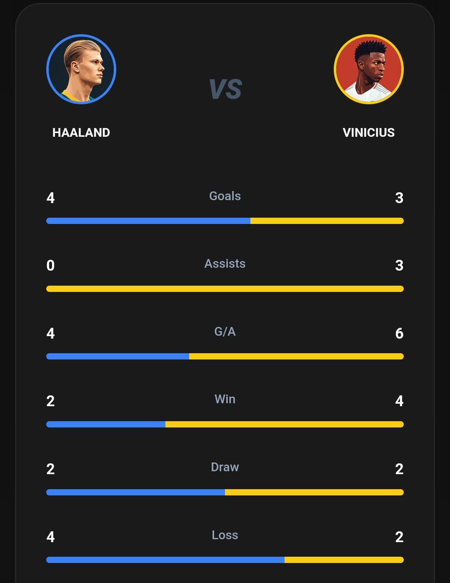 MHVstats's tweet photo. 🚨 Haaland 🤖 vs Vinícius 🇧🇷 — Chapter 11 is coming.

The two stars will meet again in the FIFA World Cup Round of 16. ⚔️

📊 Head-to-head so far:

🏟️ 10 Games

⚽ Haaland: 4 Goals
⚽ Vinícius: 3 Goals

🅰️ Haaland: 0 Assists
🅰️ Vinícius: 3 Assists

Who takes the next chapter? 👀 https://t.co/jR0D70pJEc