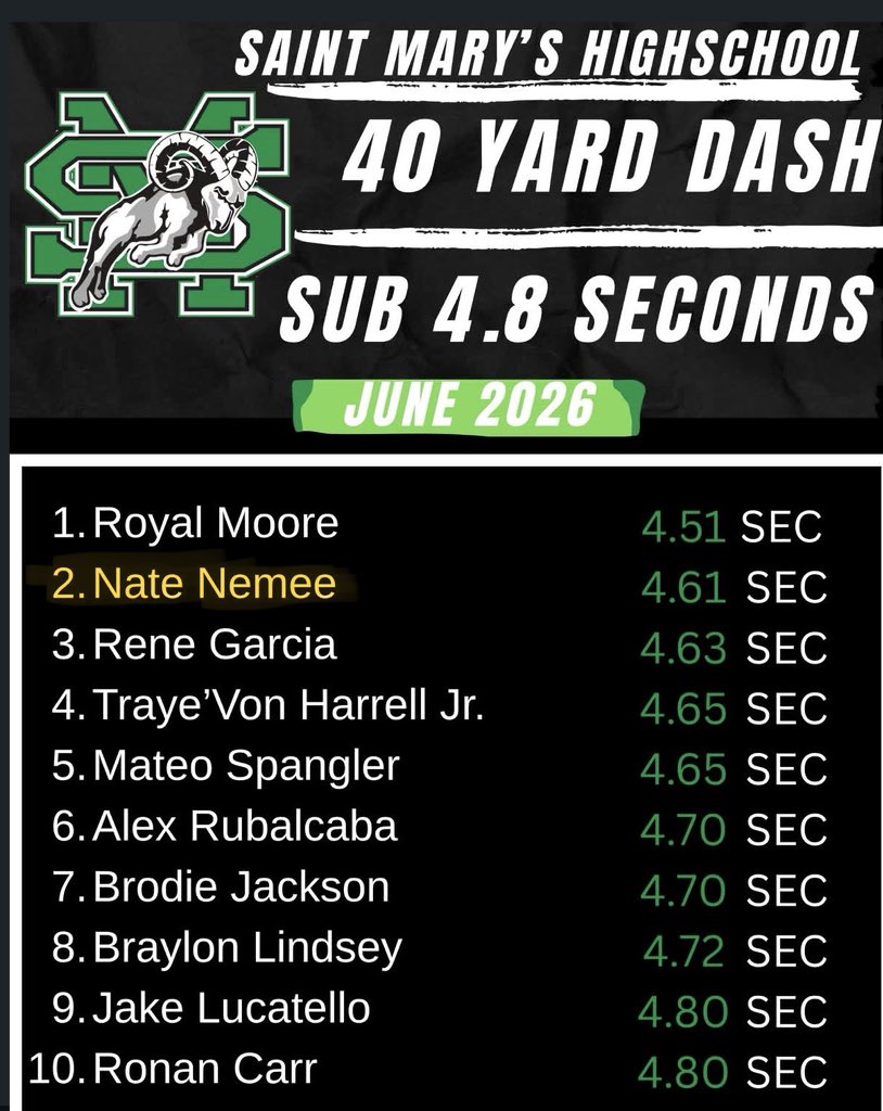 NateNemee's tweet photo. Pound for Pound the most well rounded player on my team. The numbers don’t lie! @coach_mech @dantemarsh 
⚖️165 BW
💥285 bench press
💥335 back squat
💥4.61 40 yd dash
💥29.1 in vert https://t.co/NKPNXUNFeE