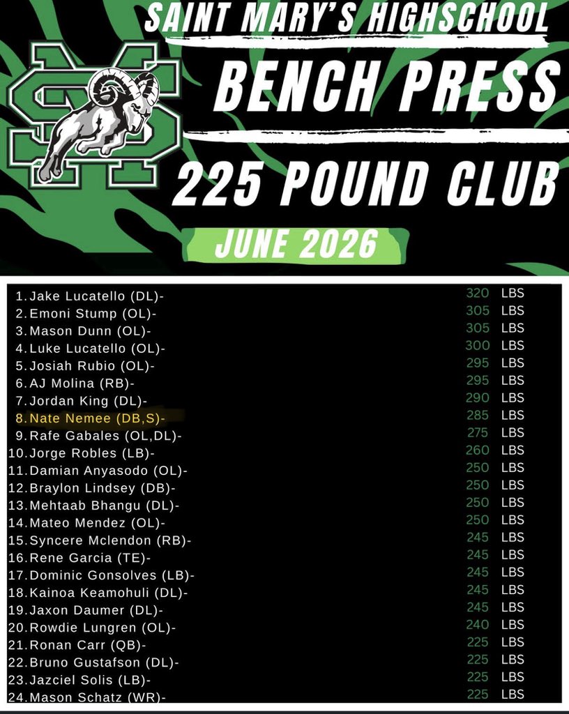 NateNemee's tweet photo. Pound for Pound the most well rounded player on my team. The numbers don’t lie! @coach_mech @dantemarsh 
⚖️165 BW
💥285 bench press
💥335 back squat
💥4.61 40 yd dash
💥29.1 in vert https://t.co/NKPNXUNFeE