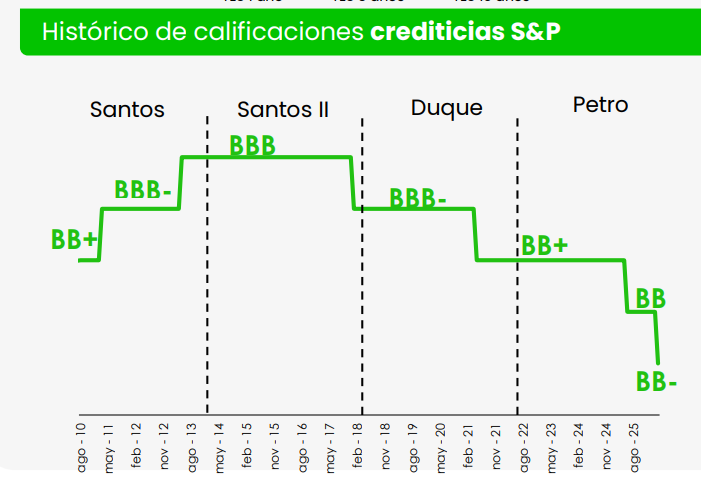 Tinojaramillo's tweet photo. A Duque, con una pandemia, una recesión y un paro nacional encima, perdió un grado de calificación crediticia de S&amp;P.

Petro, con la tributaria más grande de la historia, sin ningún gran proyecto de inversión ejecutado, perdió dos grados de inversión.

Petro quebró el país. https://t.co/Xz9V3vYsSY