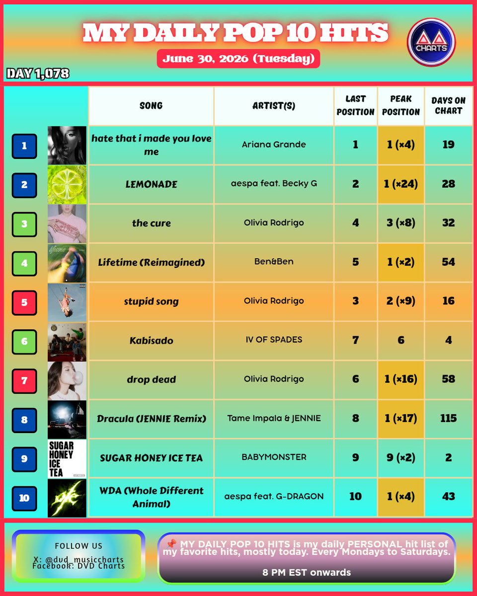 dvd_musiccharts's tweet photo. #MYDAILYPOP10HITS #1078
June 30, 2026
1️⃣htimylm #ArianaGrande *4th Day @#1*
2️⃣LEMONADE #æspa #BeckyG
3️⃣ the cure #OliviaRodrigo 🔺1
4️⃣ Lifetime #BenAndBen 🔺1
5️⃣ stupid song 🔻2
6️⃣ #IVOFSPADES 🔺1
7️⃣ drop dead 🔻1
8️⃣ #TameImpala #JENNIE
9️⃣ SUGAR HONEY ICE TEA #BABYMONSTER
🔟 WDA https://t.co/boLRl0kj0J