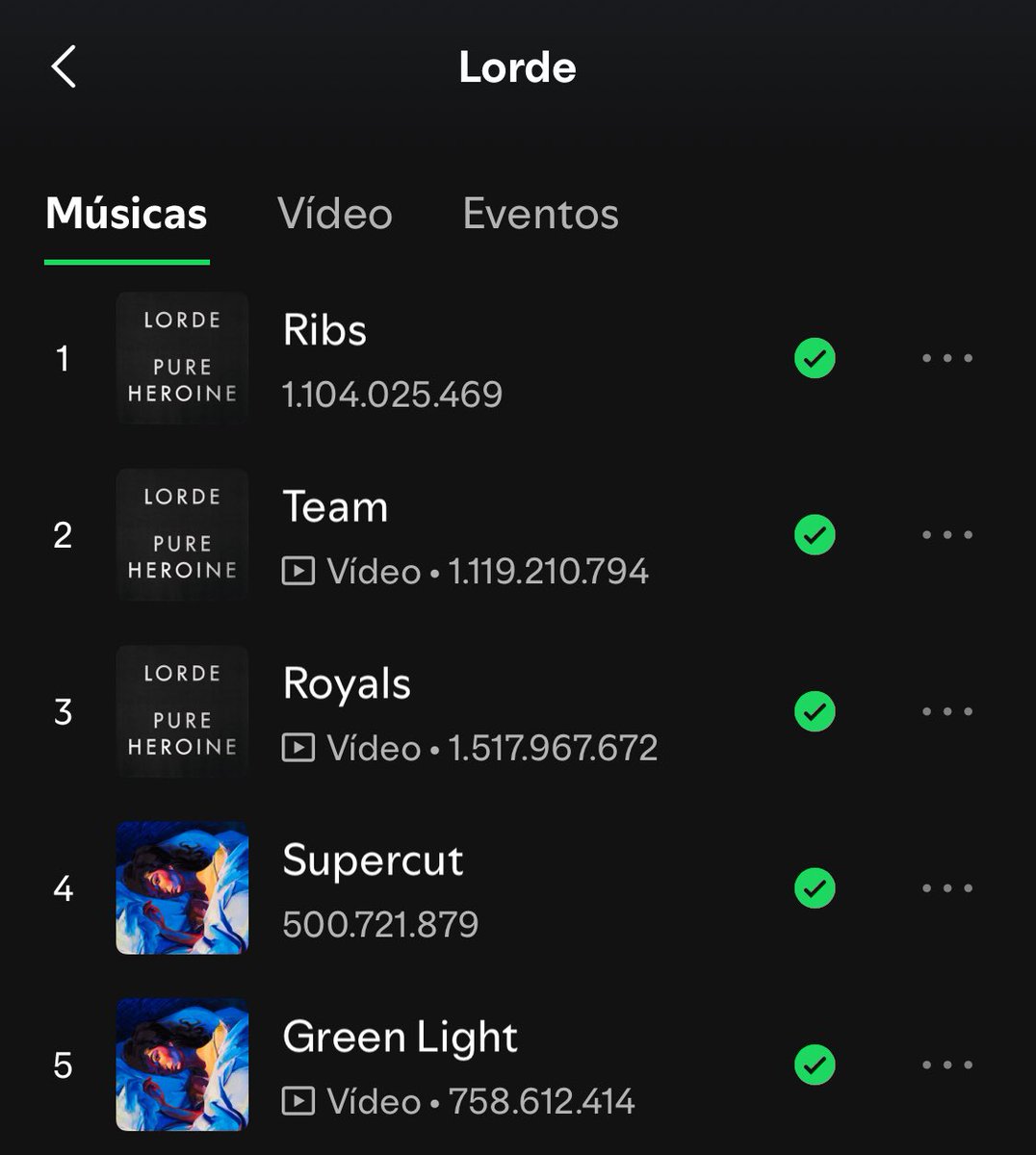 bchartsnet's tweet photo. "Supercut", da artista independente Lorde, ultrapassa 500 milhões de streams no Spotify mesmo sem ser single. https://t.co/GnGHZhrIMn