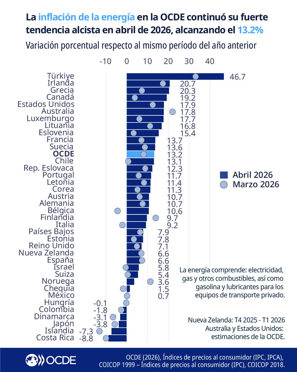 petrogustavo's tweet photo. Cuando hemos alcanzado la tasa de desocupación laboral más baja del siglo en el mes de mayo, que significa recuperación económica constante, alzar aún más la tasa de interés no lleva sino a la parálisis y a alzar aún más el costo de la deuda interna.

Miren como se ha manejado en Colombia la tasa de inflación de energía que ha hecho que sea marginal el crecimiento de la inflación tanto por energòa como por alimentos.

El mundo vive una escala de inflación por energía derivada del alza del precio del precio del petróleo por la guerra en medio oriente.

Esa influencia que trajo tener que alzar el precio de los combustibles fósiles no se detiene con alzar la tasa de interés en Colombia, sino con ayudar a detener la guerra en el medio oriente.

Para abril cuando la ocde ya tenía una inflación por energía del 13 %, Colombia estaba entre los 5 países con una inflación negativa en energía, básicamente por su capacidad en generación en energías limpias y su tránsito acelerado a una movilidad descarbonizada