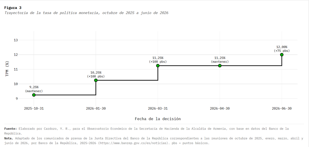 Geopolistan's tweet photo. JDBR subió tasa de interés 75 puntos básicos hasta 12%. Tercer incremento del año y eleva el ajuste acumulado a 275 pbs desde oct de 2025. 

4 directores votaron por subirla, 2 bajarla 50 pbs y 1 por igual. Una Junta dividida e inflación (5,84% anual en mayo) lejos de meta del 3% https://t.co/86To95RUKJ