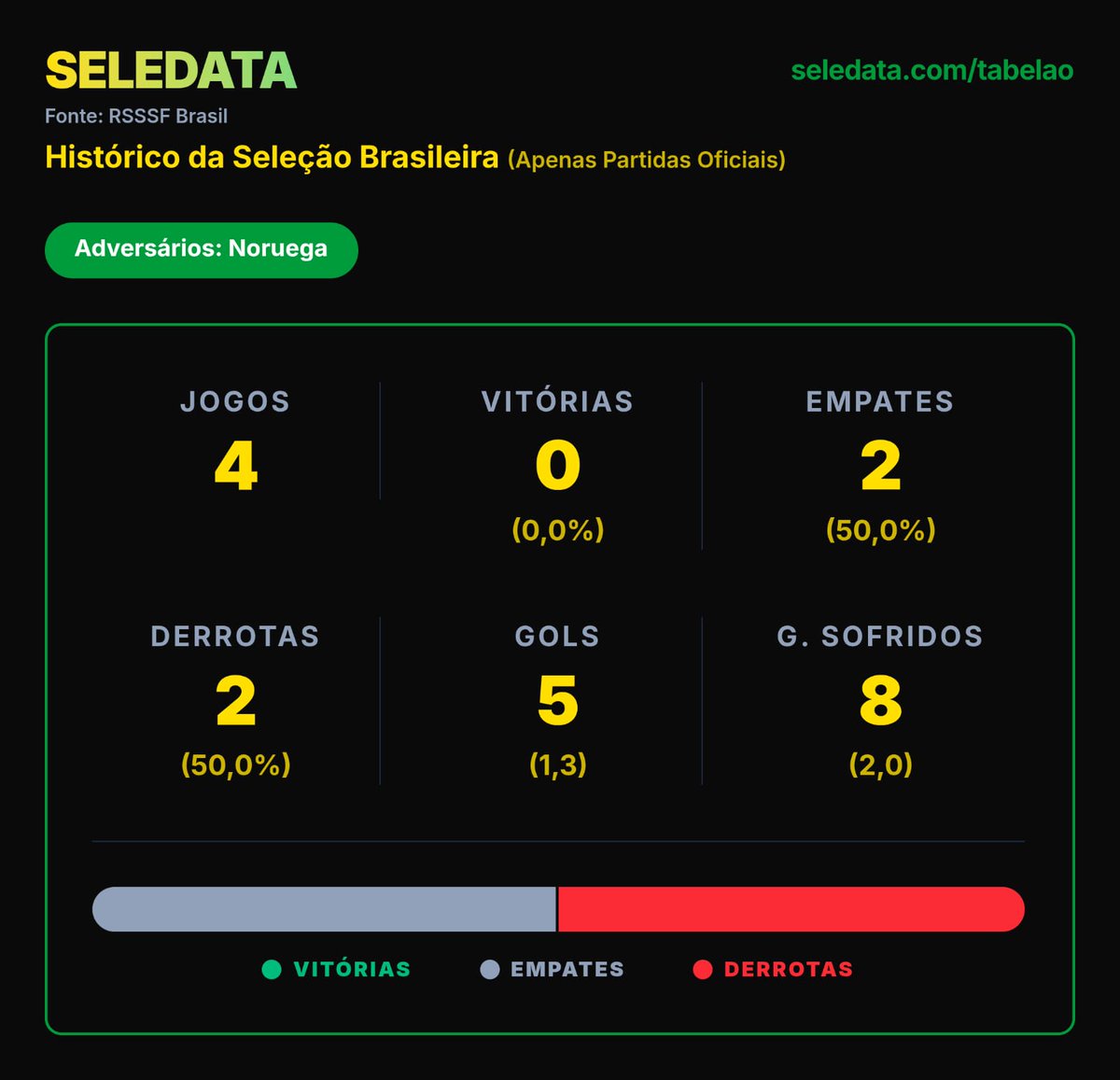 seledata_'s tweet photo. Histórico de partidas contra a Noruega, única seleção nacional que o Brasil enfrentou e não venceu

https://t.co/3PiXUDyZaS https://t.co/9wN36pq8mM