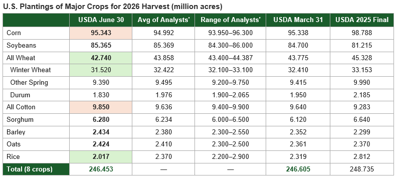 RichNelsonMkts's tweet photo. The Southern acreage story was interesting today, rice -302,000 and cotton +210,000. https://t.co/7sAeT0FSRg
