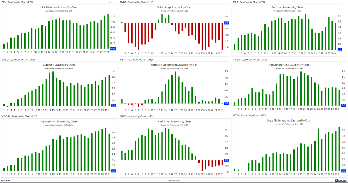 optionflys's tweet photo. July Seasonality. 

$SPX
Steady strength builds through the month → brief mid-month pause → historically finishes July near the highs.

$AAPL
Slow start → momentum builds into mid-month → buyers often return into month-end.

$MSFT
Quiet first half → strongest seasonal window arrives mid-July → momentum fades slightly into month-end.

$AMZN
Early accumulation → strong middle of the month → remains constructive through the end of July.

$GOOGL
Strength improves throughout the month → one of the better July seasonal profiles → finishes strong.

$META
Momentum accelerates as July progresses → strongest period is the second half of the month.

$TSLA
Strongest seasonal profile of the group → steady bid throughout July → leadership often continues into month-end.

$NFLX
Strong first half → momentum fades after mid-month → historically weak finish.

$NVDA
One of the weakest July seasonal profiles → brief mid-month strength → sellers have historically controlled the second half.

July is historically a stronger month than June.

Broad market strength improves.
Leadership tends to rotate.

The seasonality tells you where the wind is likely to blow.
I still want relative strength, market structure, and a confirmed buy signal before committing capital.

$SPY $QQQ @Optuma