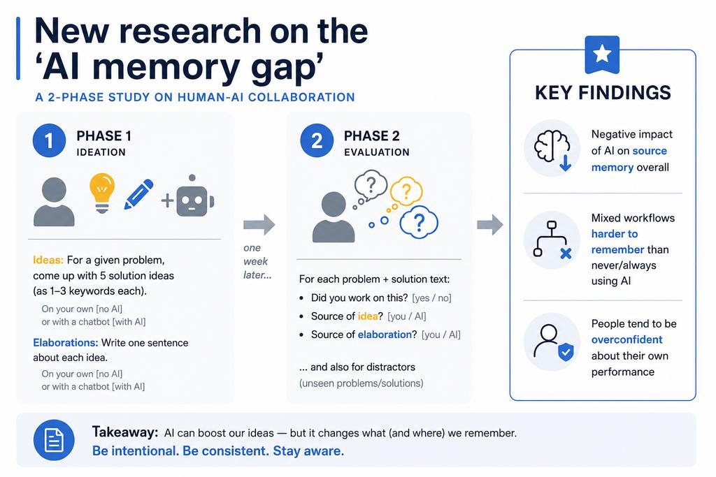 drjuliashaw's tweet photo. Do people remember whether they used AI to help them come up with ideas and sentences? If the idea was generated by AI, but they elaborated on it themselves, people disproportionately thought they came up with the idea unaided. 

A study published by Zindulka et al (2026) found an "AI memory gap", or what in the world of false memory research we would call "source confusion". 

Their method:

Phase 1: 

184 participants were presented with various ideas (e.g. List practical ways a mid-sized company could reduce employee susceptibility to phishing emails) and were asked to come up with five ideas for each (as 1-3 keywords per idea), with or without assistance by a chatbot (alternating across problems). They then wrote down these ideas (1 sentence per idea), again with or without AI. 

Phase 2: 

1 week later, participants again saw the ideas again, and each task page displayed the original problem statement and a solution (elaboration) text created by the participant in Phase 1. They were also shown descriptions/ideas that didn't exist in task 1 (distractors).

Participants first indicated whether they remembered working on the displayed solution, and if they did: (1) Whether they came up with the underlying idea on their own or with AI support, (2) How confident they were in that attribution, (3) Whether they wrote the text on their own or with AI support, and (4) How confident they were in that second attribution. If they did not remember working on the displayed solution at all, they skipped the attribution questions and proceeded to the next memory task.

The key findings: AI had a negative impact, mixed workflows were particularly difficult, and people tended to be overconfident in their own performance. Participants were most accurate when no AI was involved at all. Accuracy was lowest when AI provided the idea but participants elaborated themselves.

False memory:  approximately one quarter of distractors were falsely attributed as known.

Thanks @mhallsworth for the recommendation!