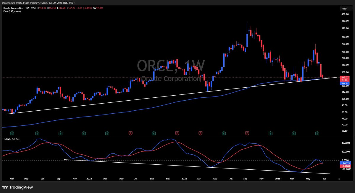 TheSqeakyMouse's tweet photo. Bought $ORCL as I don’t see it staying at these levels for very long. https://t.co/Bfsalo3Ppg