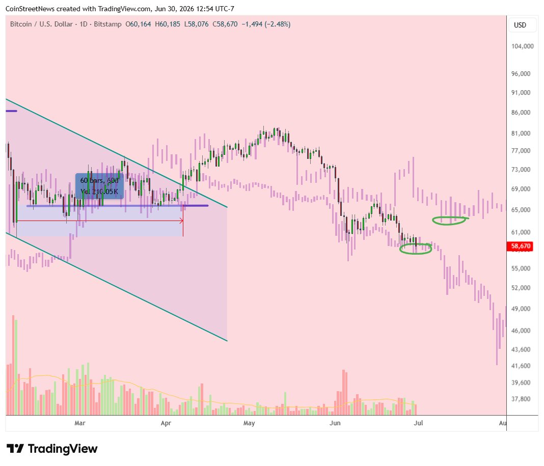 DJThistle01's tweet photo. Bitcoin needs to find a bottom asap, or July is not going to be pretty. https://t.co/coh1P4fBdH