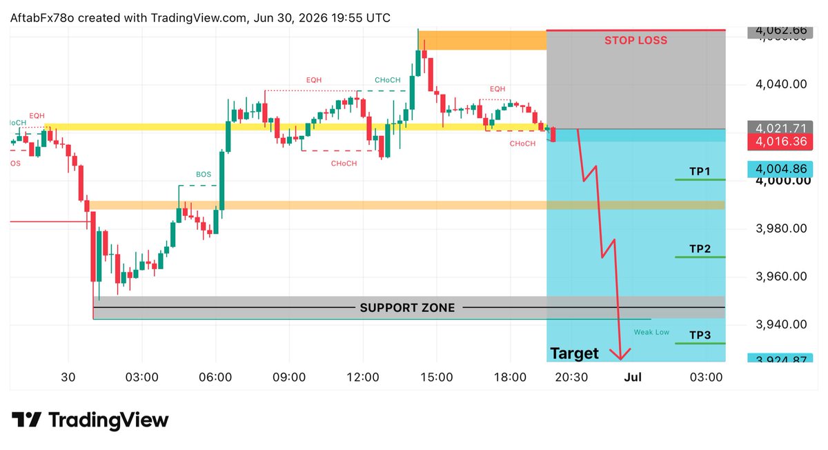 XauBossAnalysis's tweet photo. 🚨 #XAUUSD SELL SETUP 🚨

📉 Entry: 4021.70 – 4016.30
🛑 Stop Loss: 4062.70

🎯 Take Profits:
✅ TP1: 4004.90
✅ TP2: 3968.00
✅ TP3: 3935.00

📊 Analysis:
• Sell from the marked supply/resistance zone.
• Bearish CHoCH confirms downside momentum.
• Manage risk properly and secure partial profits at each TP.
• Move Stop Loss to Break Even after TP1 if possible.