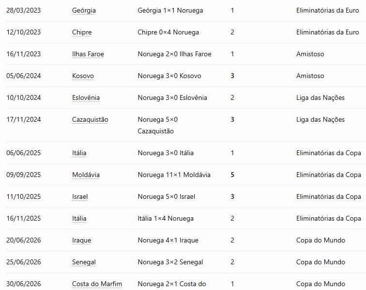 andrlsv's tweet photo. Baseado no histórico da Noruega quando pegam uma seleção mais forte, perdem ou passam dificuldades então vai dar bom https://t.co/XiDw3onioJ