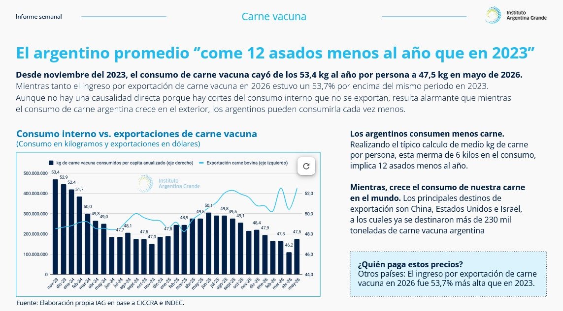 arilijalad's tweet photo. Más exportación de carne, menos asado para los argentinos 

Datos de @iargentinag https://t.co/2pIokooIYH